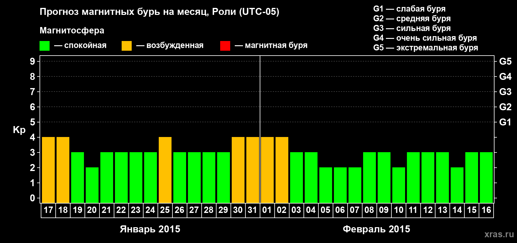Прогноз максимального суточного геомагнитного индекса Kp на <b>1 месяц</b> (31 день) <b>с 17 января по 16 февраля 2015 г</b>