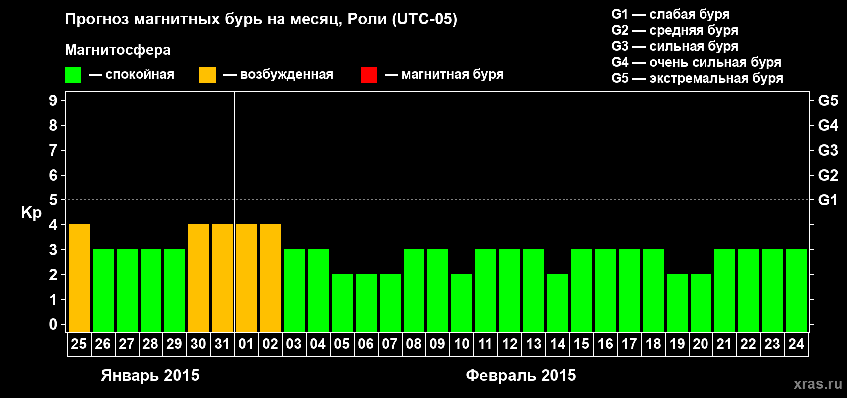 Прогноз максимального суточного геомагнитного индекса Kp на <b>1 месяц</b> (31 день) <b>с 25 января по 24 февраля 2015 г</b>