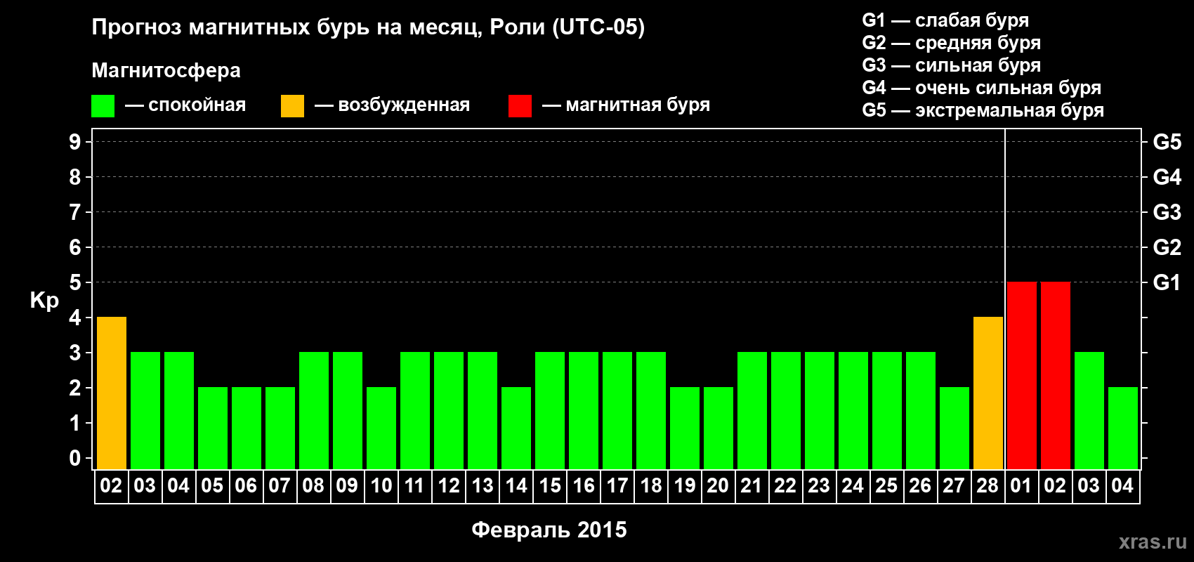 Прогноз максимального суточного геомагнитного индекса Kp на <b>1 месяц</b> (31 день) <b>с 02 февраля по 04 марта 2015 г</b>