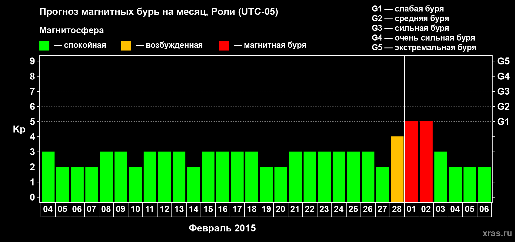 Прогноз максимального суточного геомагнитного индекса Kp на <b>1 месяц</b> (31 день) <b>с 04 февраля по 06 марта 2015 г</b>