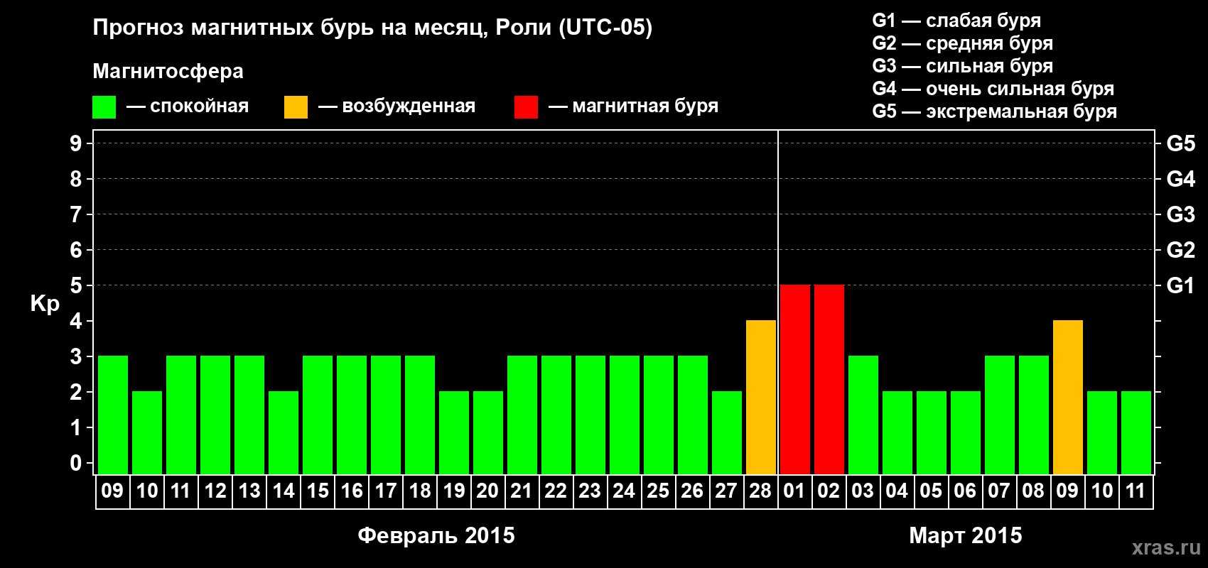 Прогноз максимального суточного геомагнитного индекса Kp на <b>1 месяц</b> (31 день) <b>с 09 февраля по 11 марта 2015 г</b>