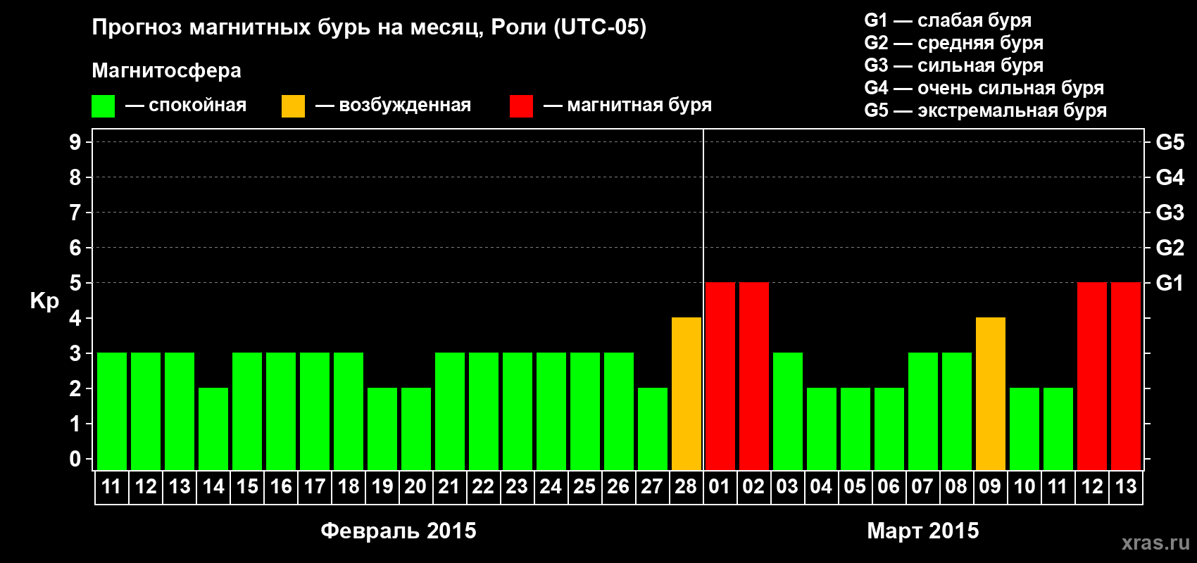 Прогноз максимального суточного геомагнитного индекса Kp на <b>1 месяц</b> (31 день) <b>с 11 февраля по 13 марта 2015 г</b>
