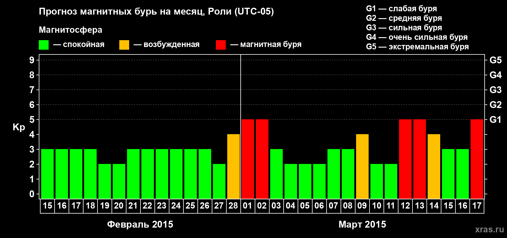 Прогноз максимального суточного геомагнитного индекса Kp на <b>1 месяц</b> (31 день) <b>с 15 февраля по 17 марта 2015 г</b>