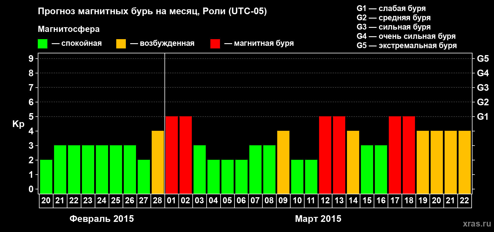Прогноз максимального суточного геомагнитного индекса Kp на <b>1 месяц</b> (31 день) <b>с 20 февраля по 22 марта 2015 г</b>