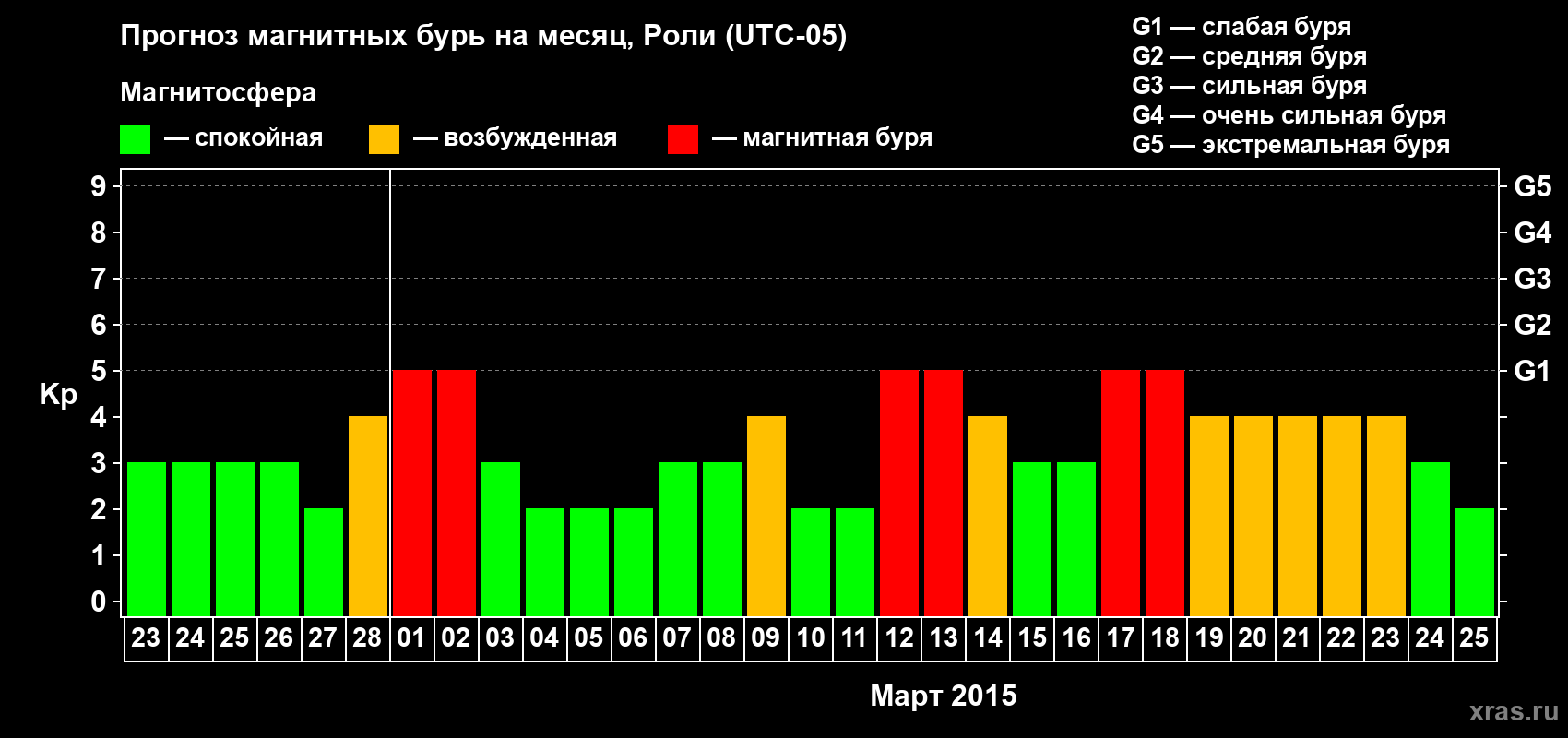 Прогноз максимального суточного геомагнитного индекса Kp на <b>1 месяц</b> (31 день) <b>с 23 февраля по 25 марта 2015 г</b>