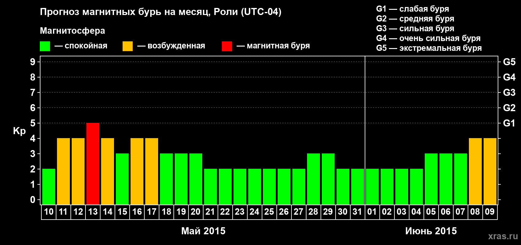 Прогноз максимального суточного геомагнитного индекса Kp на <b>1 месяц</b> (31 день) <b>с 10 мая по 09 июня 2015 г</b>