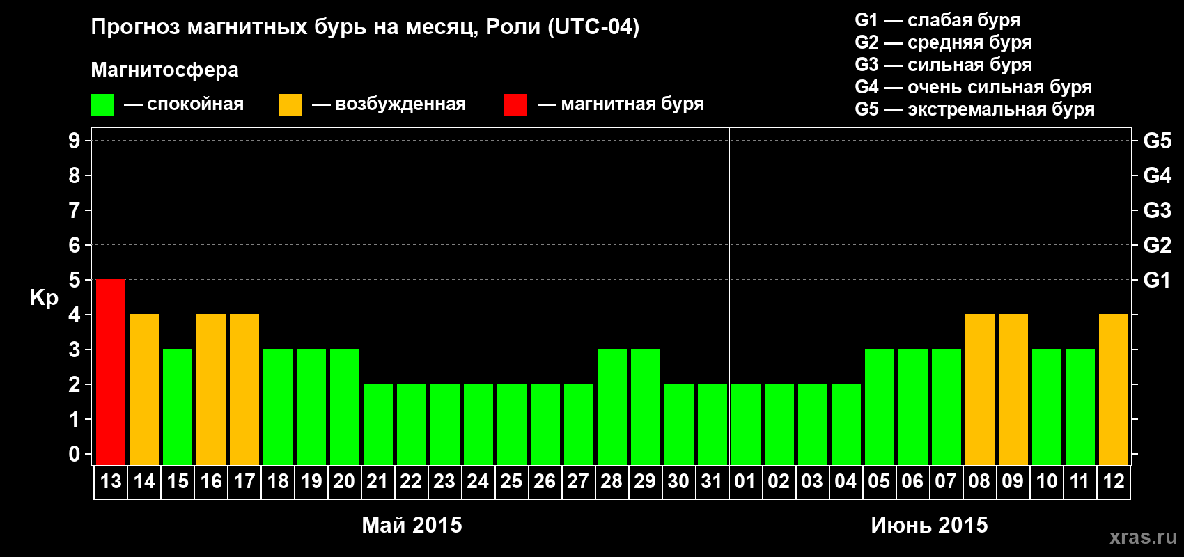 Прогноз максимального суточного геомагнитного индекса Kp на <b>1 месяц</b> (31 день) <b>с 13 мая по 12 июня 2015 г</b>