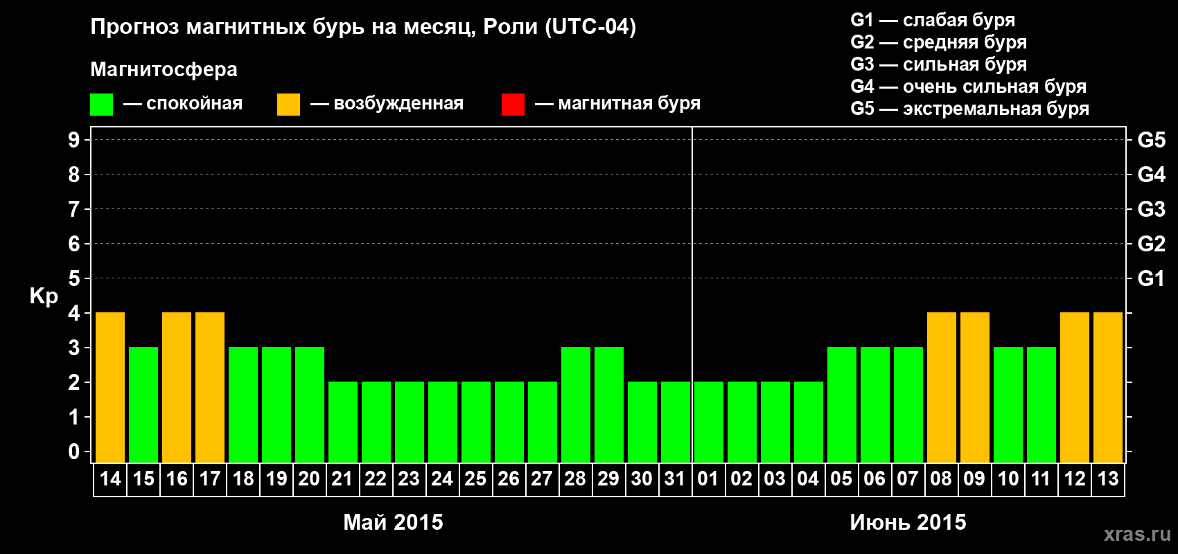 Прогноз максимального суточного геомагнитного индекса Kp на <b>1 месяц</b> (31 день) <b>с 14 мая по 13 июня 2015 г</b>