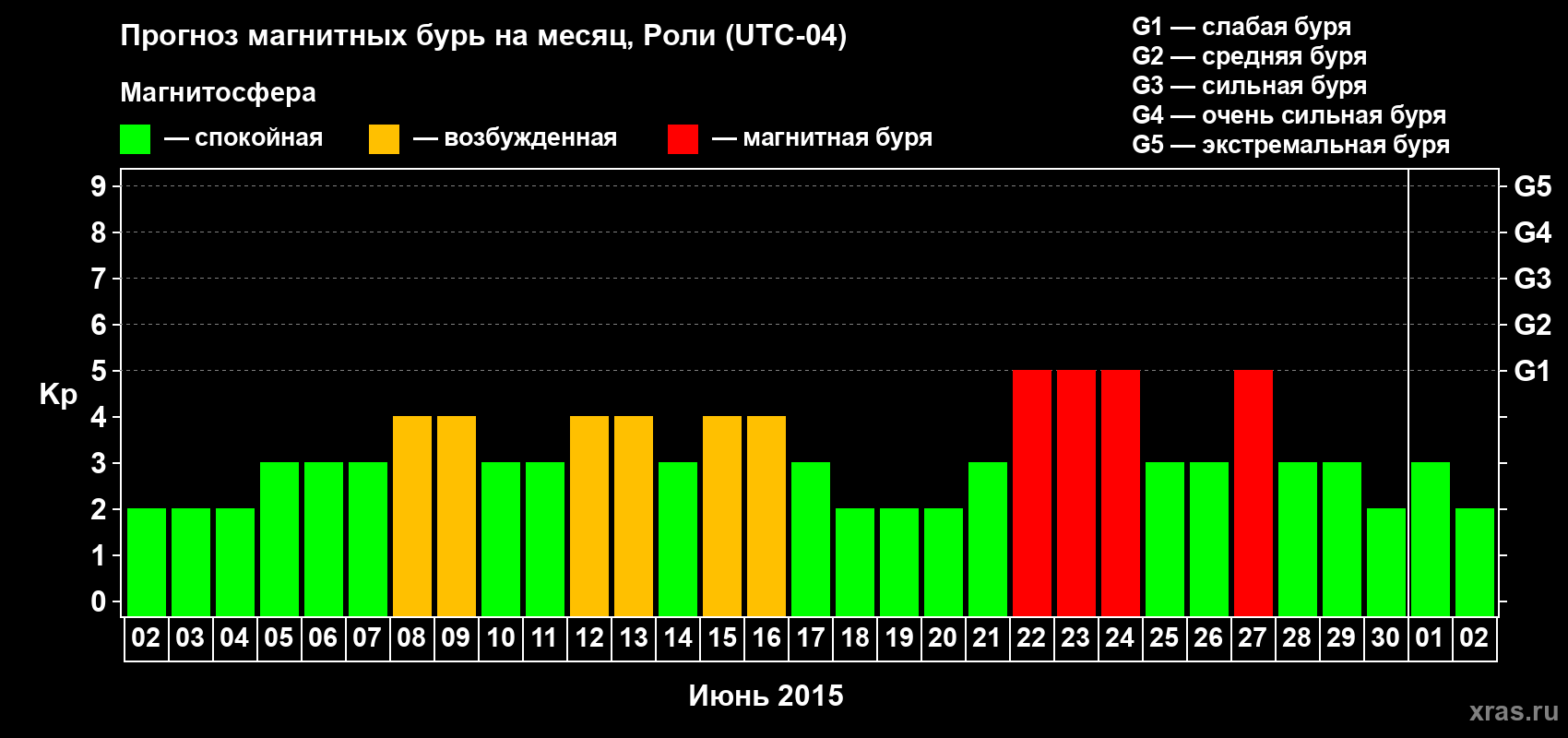 Прогноз максимального суточного геомагнитного индекса Kp на <b>1 месяц</b> (31 день) <b>с 02 июня по 02 июля 2015 г</b>