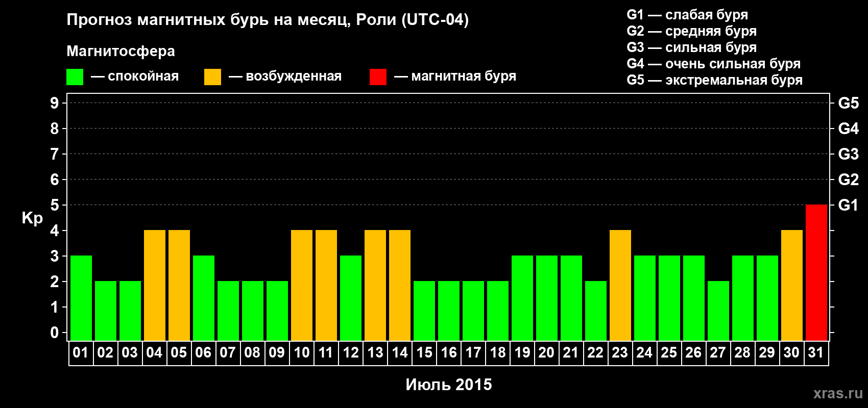 Прогноз максимального суточного геомагнитного индекса Kp на <b>1 месяц</b> (31 день) <b>с 01 июля по 31 июля 2015 г</b>
