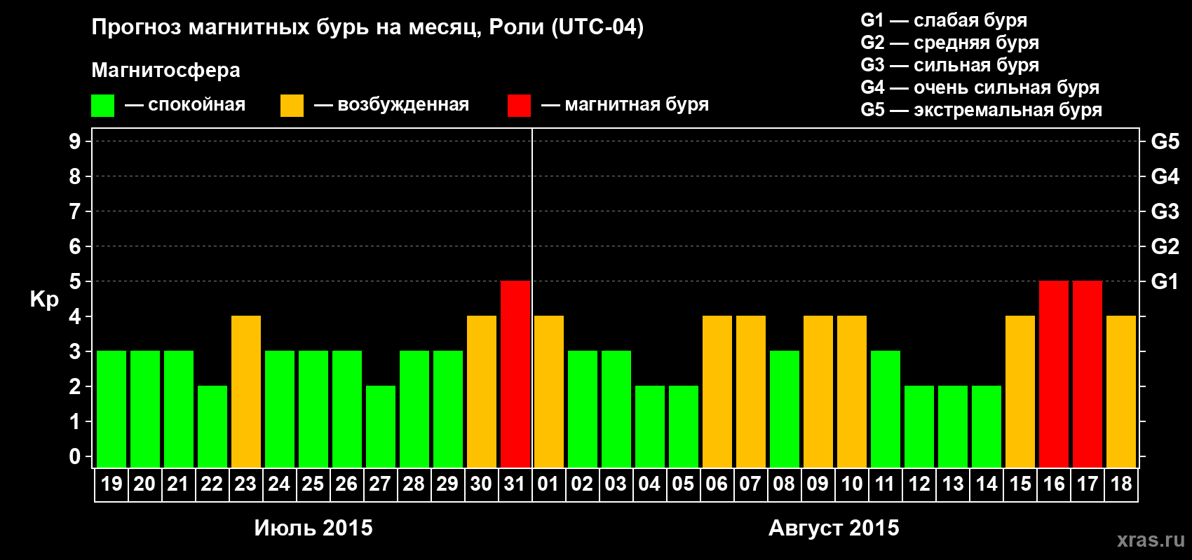 Прогноз максимального суточного геомагнитного индекса Kp на <b>1 месяц</b> (31 день) <b>с 19 июля по 18 августа 2015 г</b>