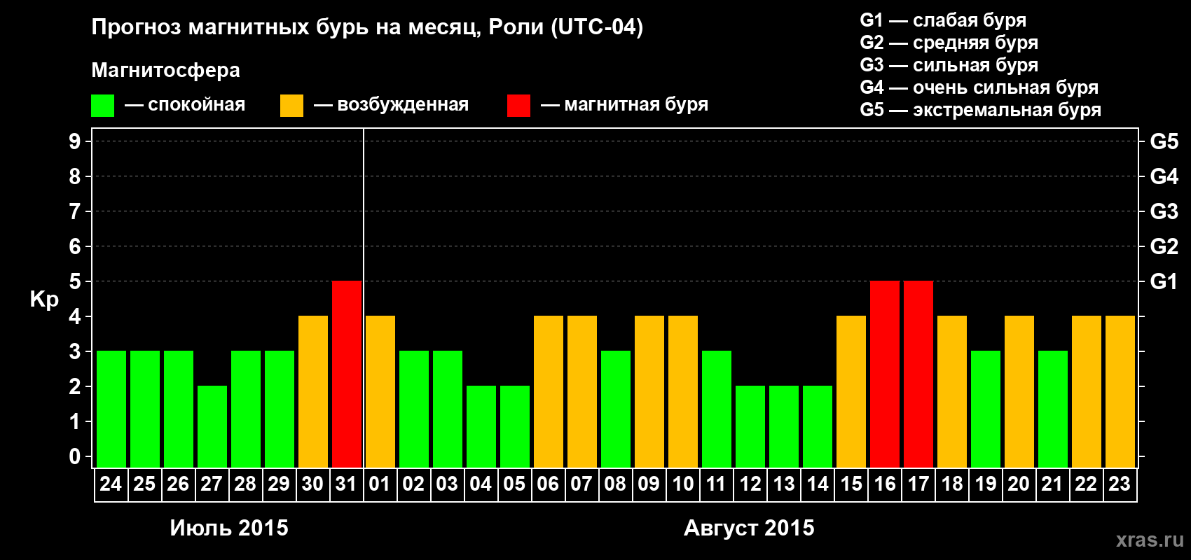 Прогноз максимального суточного геомагнитного индекса Kp на <b>1 месяц</b> (31 день) <b>с 24 июля по 23 августа 2015 г</b>