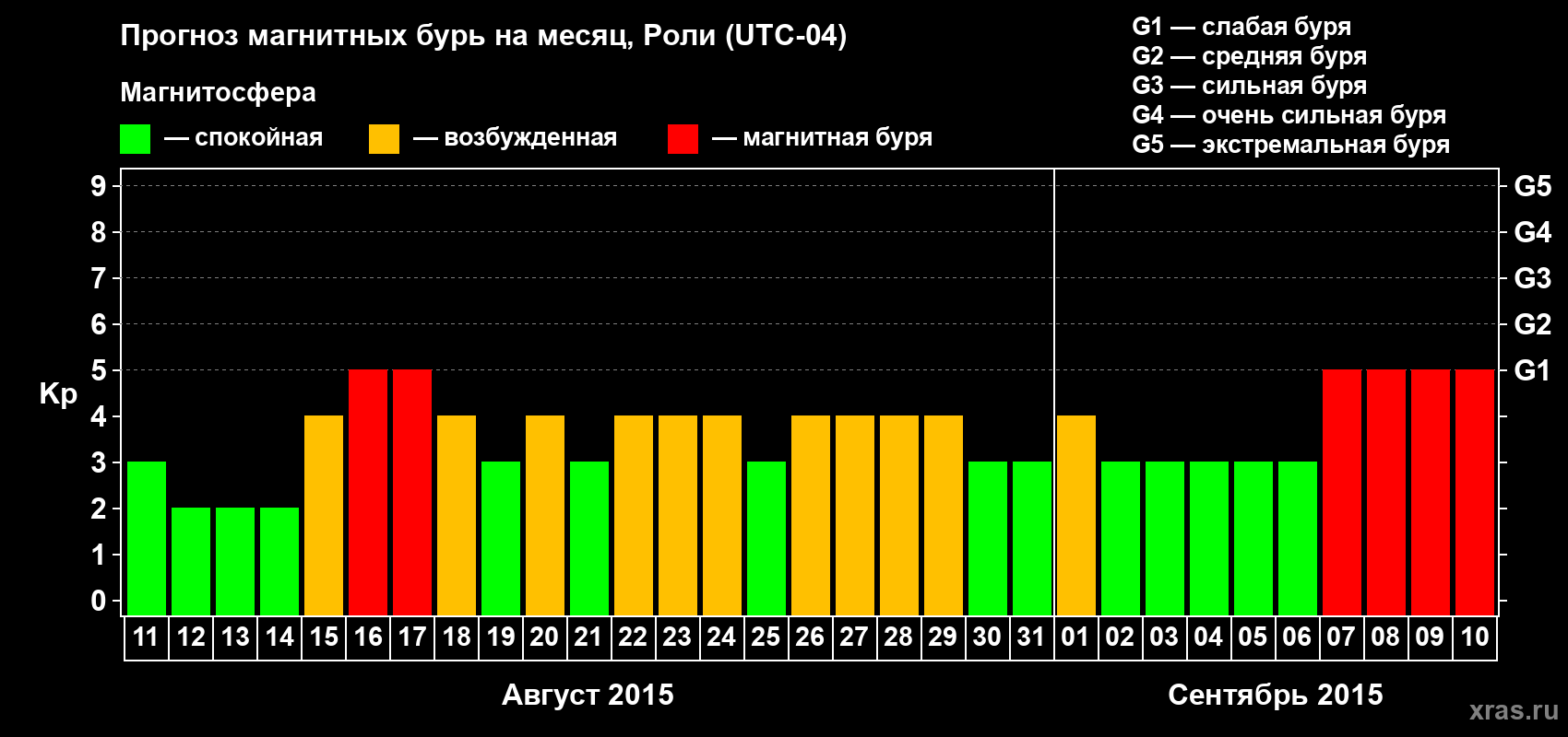 Прогноз максимального суточного геомагнитного индекса Kp на <b>1 месяц</b> (31 день) <b>с 11 августа по 10 сентября 2015 г</b>