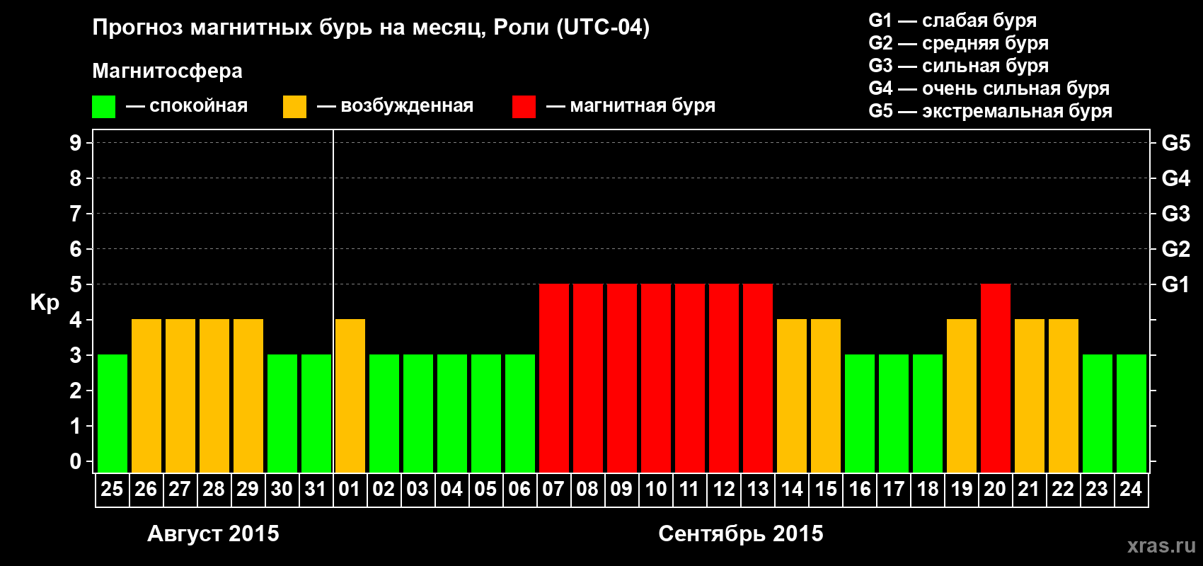 Прогноз максимального суточного геомагнитного индекса Kp на <b>1 месяц</b> (31 день) <b>с 25 августа по 24 сентября 2015 г</b>