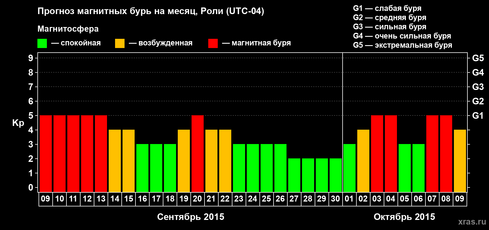 Прогноз максимального суточного геомагнитного индекса Kp на <b>1 месяц</b> (31 день) <b>с 09 сентября по 09 октября 2015 г</b>