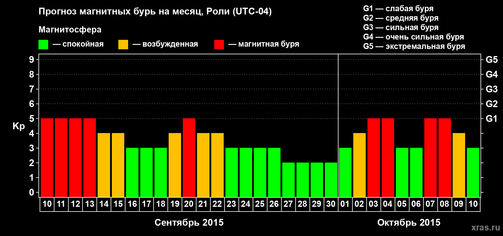 Прогноз максимального суточного геомагнитного индекса Kp на <b>1 месяц</b> (31 день) <b>с 10 сентября по 10 октября 2015 г</b>