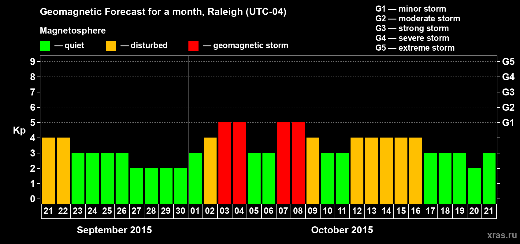 Forecast of the daily maximal value of geomagnetic index Kp for <b>1 month</b> (31 days) <b>from Sep 21, 2015 to Oct 21, 2015</b>