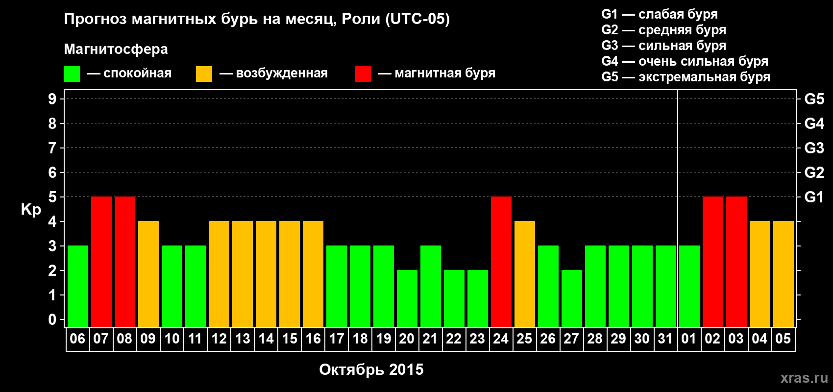 Прогноз максимального суточного геомагнитного индекса Kp на <b>1 месяц</b> (31 день) <b>с 06 октября по 05 ноября 2015 г</b>