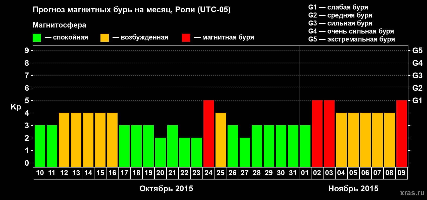 Прогноз максимального суточного геомагнитного индекса Kp на <b>1 месяц</b> (31 день) <b>с 10 октября по 09 ноября 2015 г</b>
