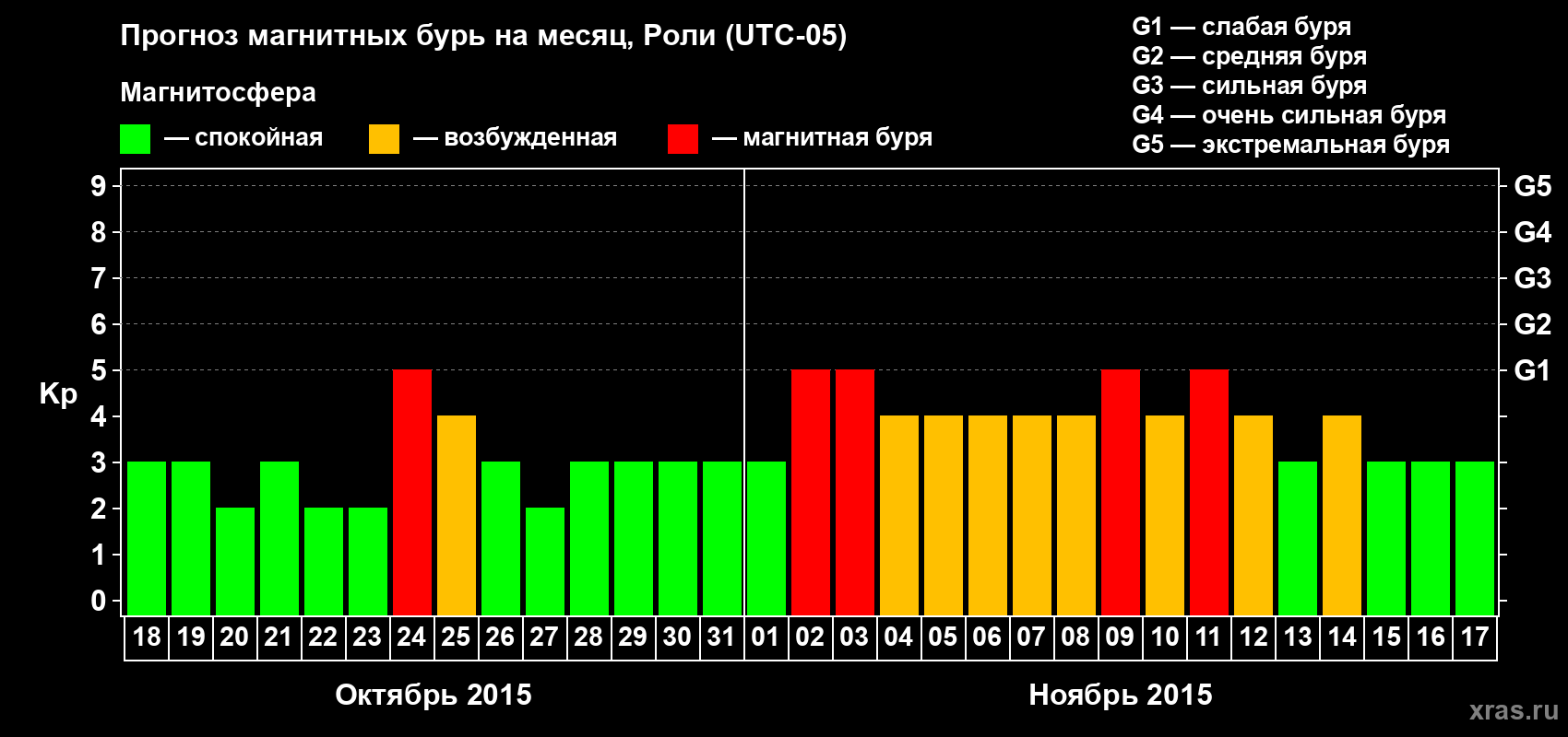 Прогноз максимального суточного геомагнитного индекса Kp на <b>1 месяц</b> (31 день) <b>с 18 октября по 17 ноября 2015 г</b>