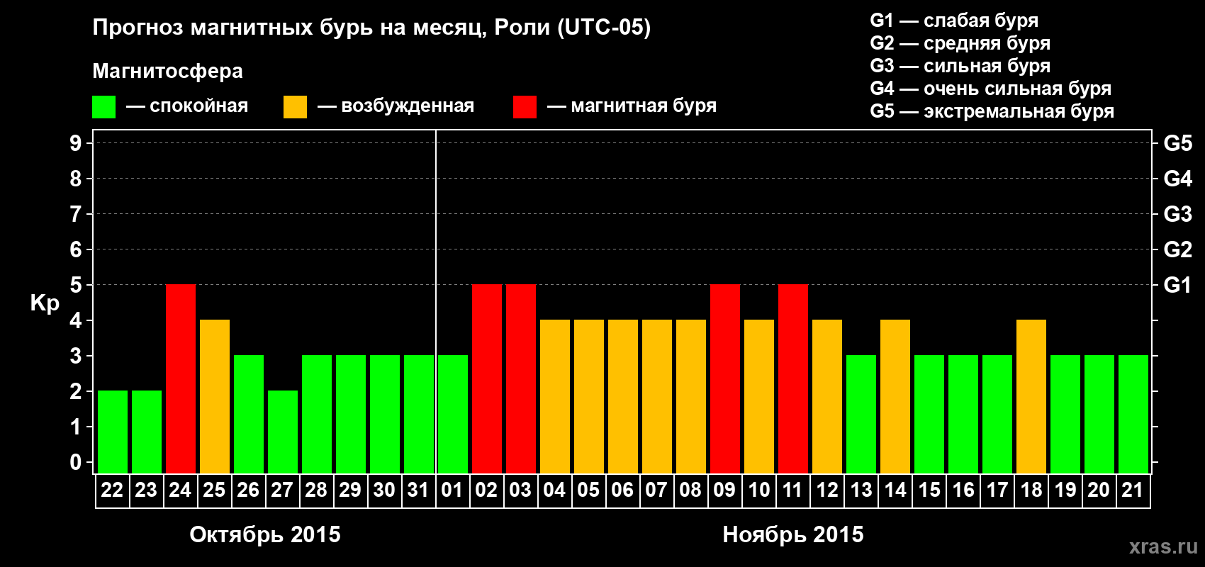 Прогноз максимального суточного геомагнитного индекса Kp на <b>1 месяц</b> (31 день) <b>с 22 октября по 21 ноября 2015 г</b>