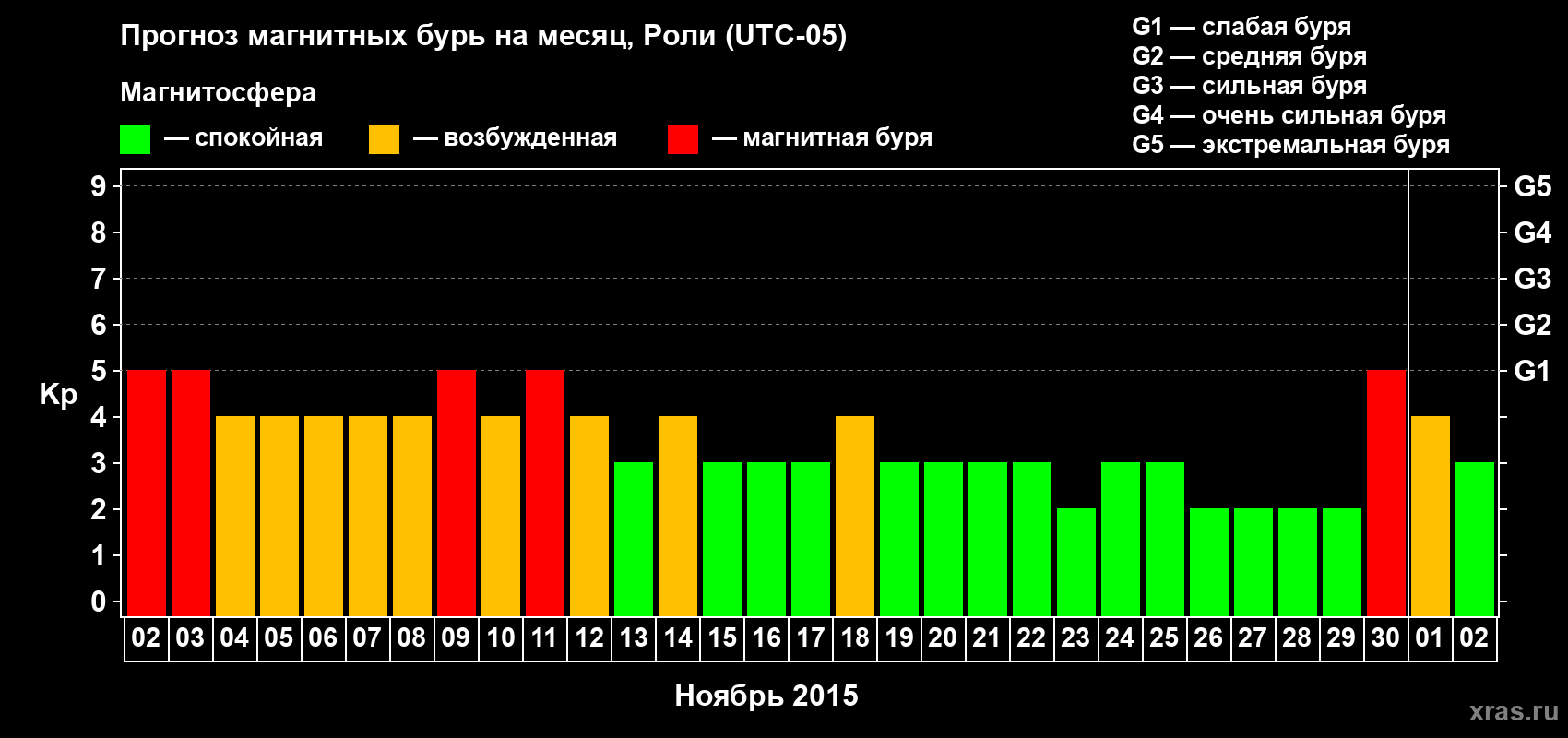 Прогноз максимального суточного геомагнитного индекса Kp на <b>1 месяц</b> (31 день) <b>с 02 ноября по 02 декабря 2015 г</b>