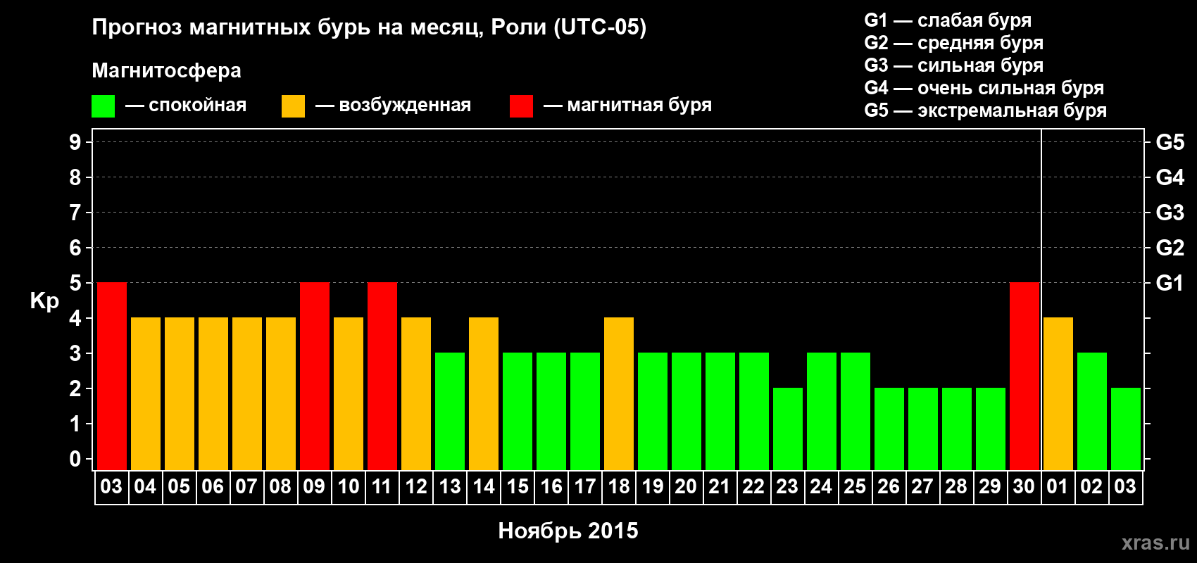 Прогноз максимального суточного геомагнитного индекса Kp на <b>1 месяц</b> (31 день) <b>с 03 ноября по 03 декабря 2015 г</b>