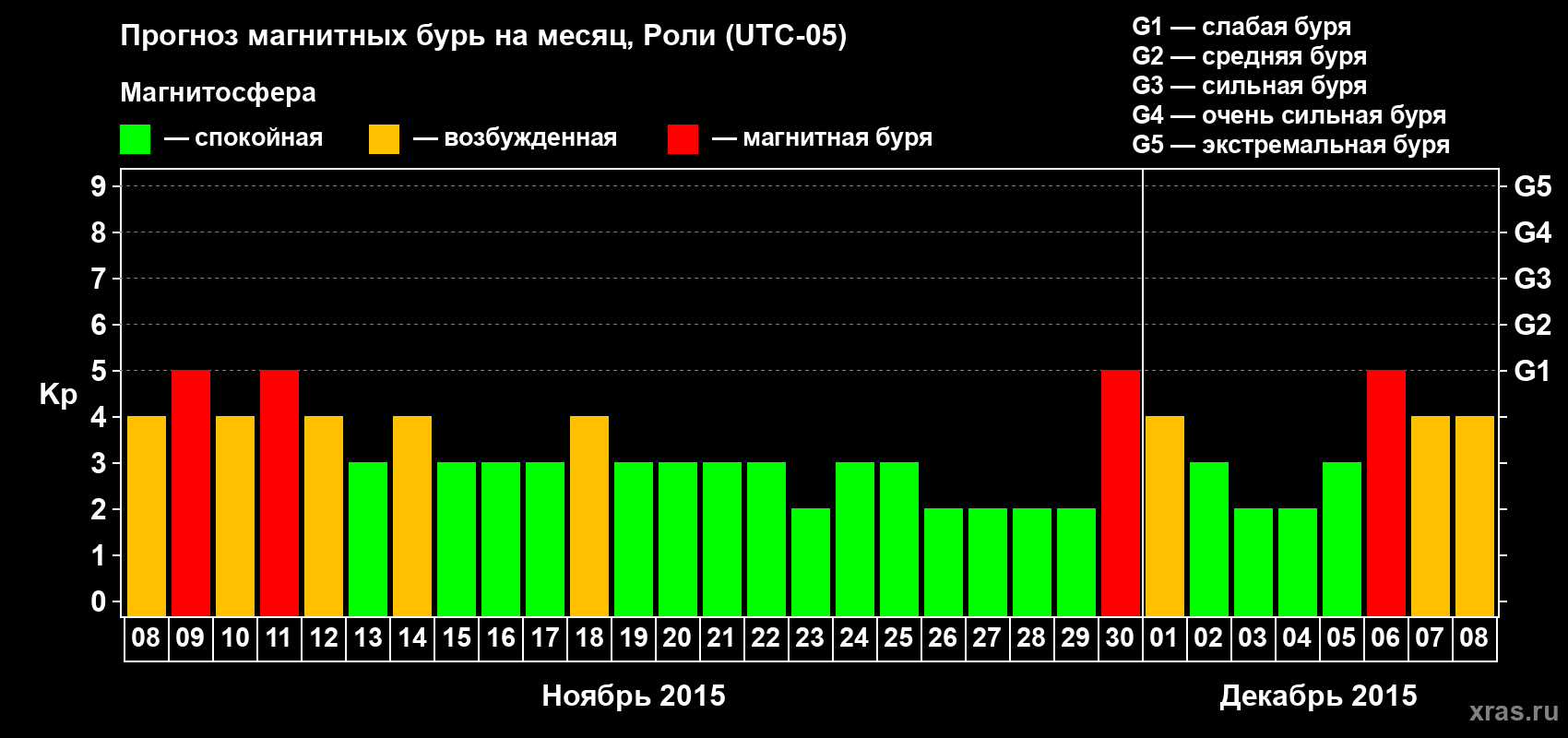 Прогноз максимального суточного геомагнитного индекса Kp на <b>1 месяц</b> (31 день) <b>с 08 ноября по 08 декабря 2015 г</b>