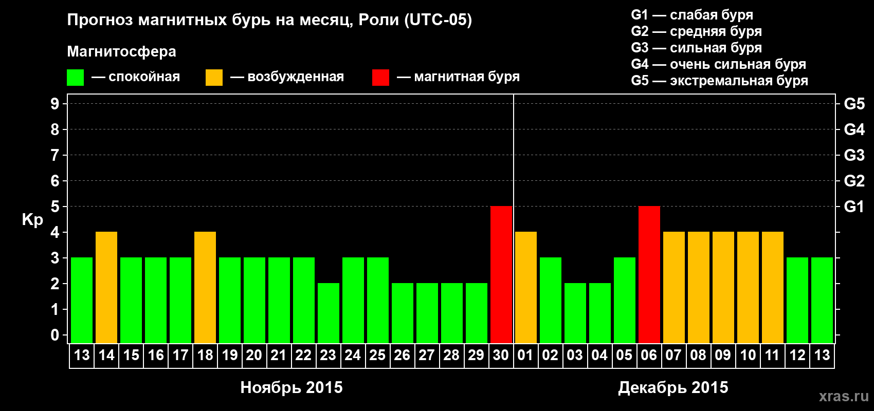 Прогноз максимального суточного геомагнитного индекса Kp на <b>1 месяц</b> (31 день) <b>с 13 ноября по 13 декабря 2015 г</b>