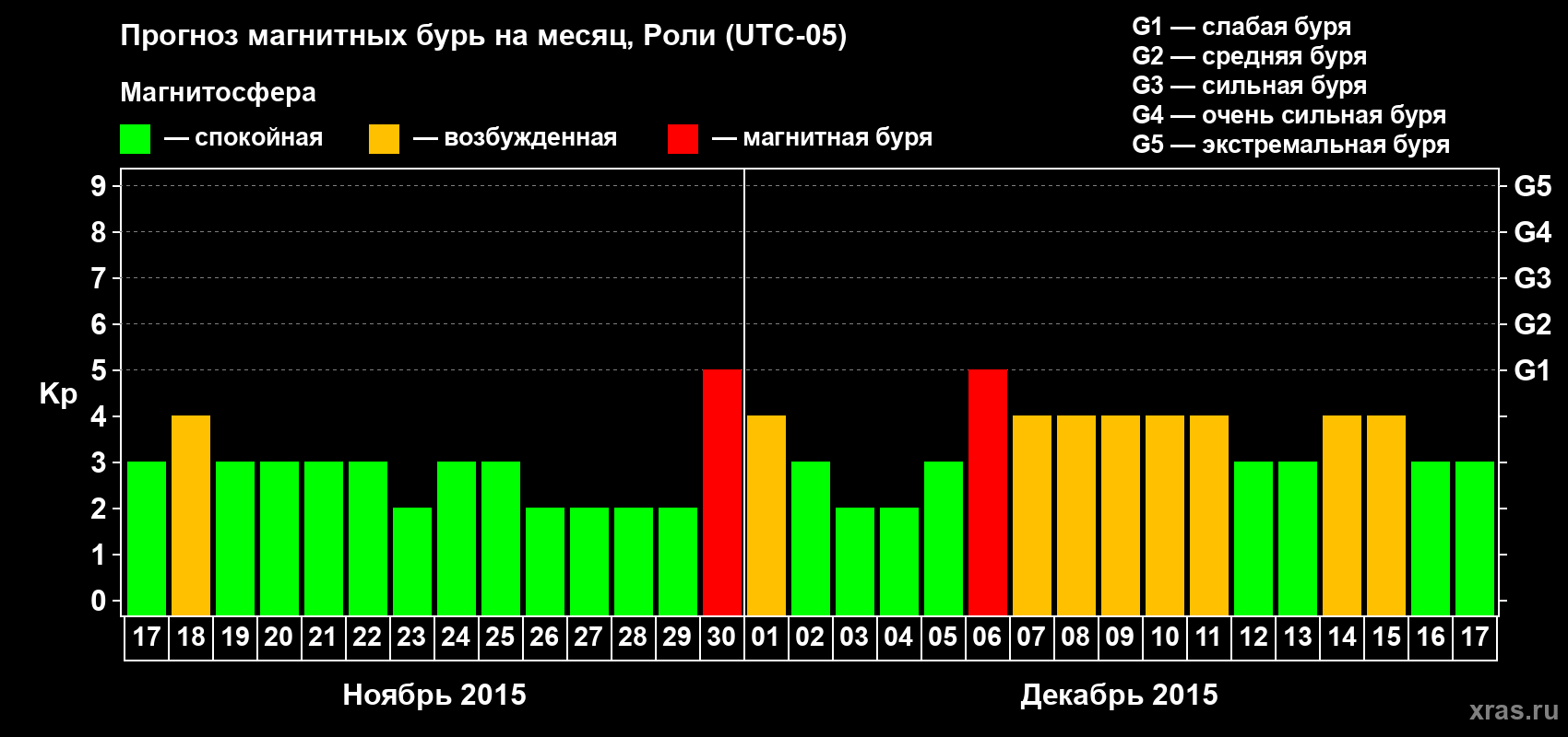 Прогноз максимального суточного геомагнитного индекса Kp на <b>1 месяц</b> (31 день) <b>с 17 ноября по 17 декабря 2015 г</b>