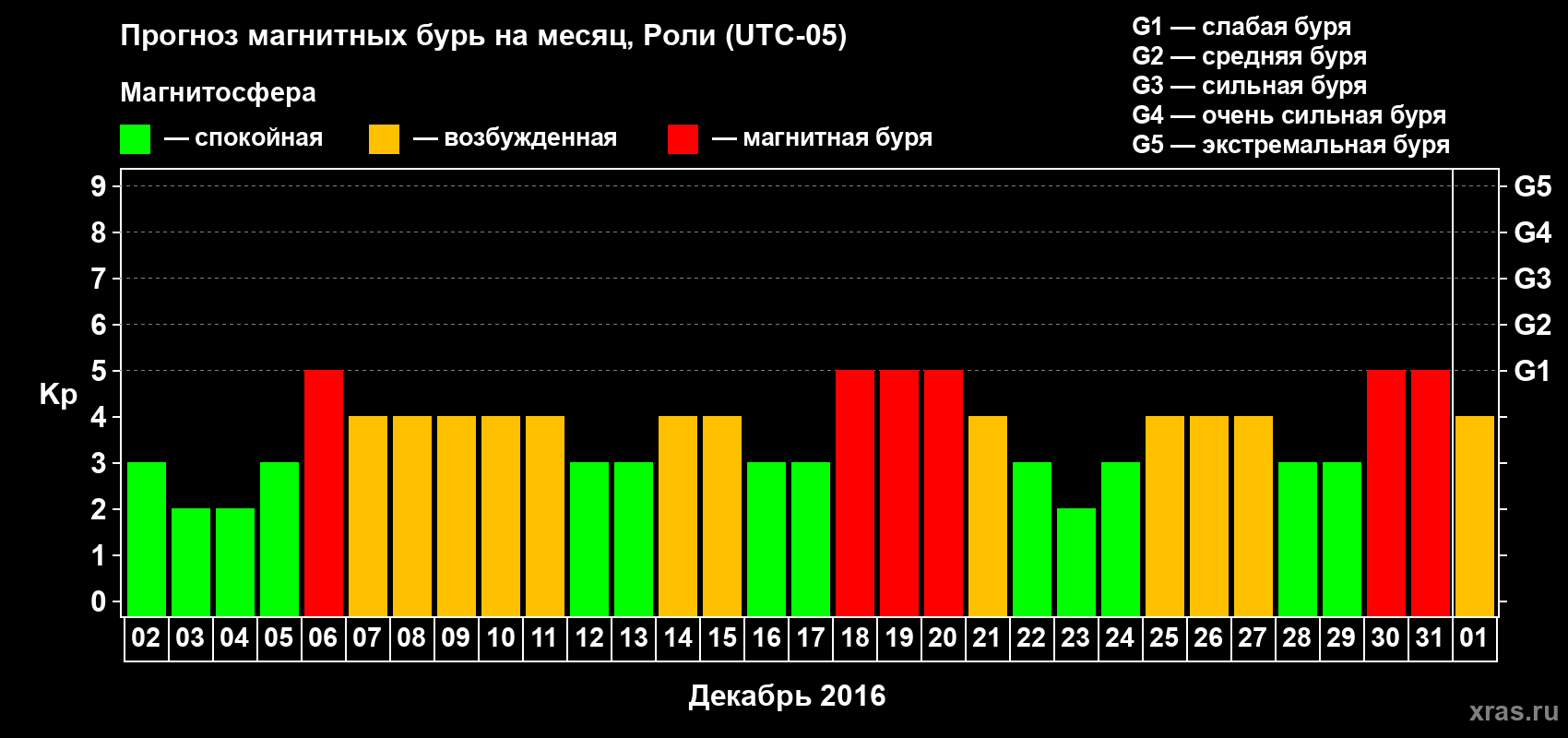 Прогноз максимального суточного геомагнитного индекса Kp на <b>1 месяц</b> (31 день) <b>с 02 декабря 2015 г по 01 января 2016 г</b>
