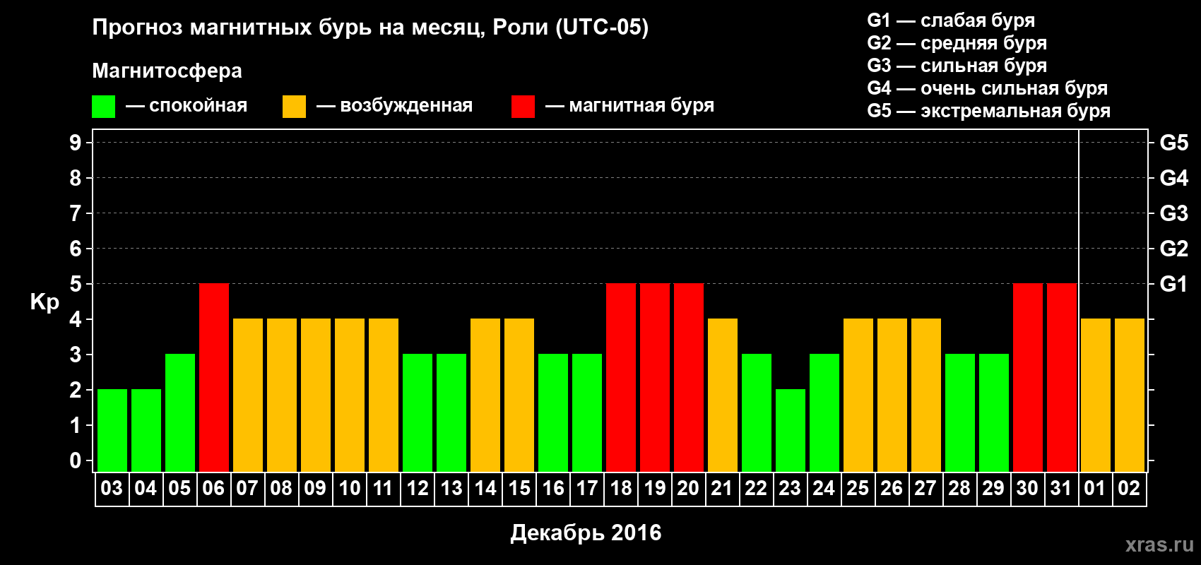 Прогноз максимального суточного геомагнитного индекса Kp на <b>1 месяц</b> (31 день) <b>с 03 декабря 2015 г по 02 января 2016 г</b>