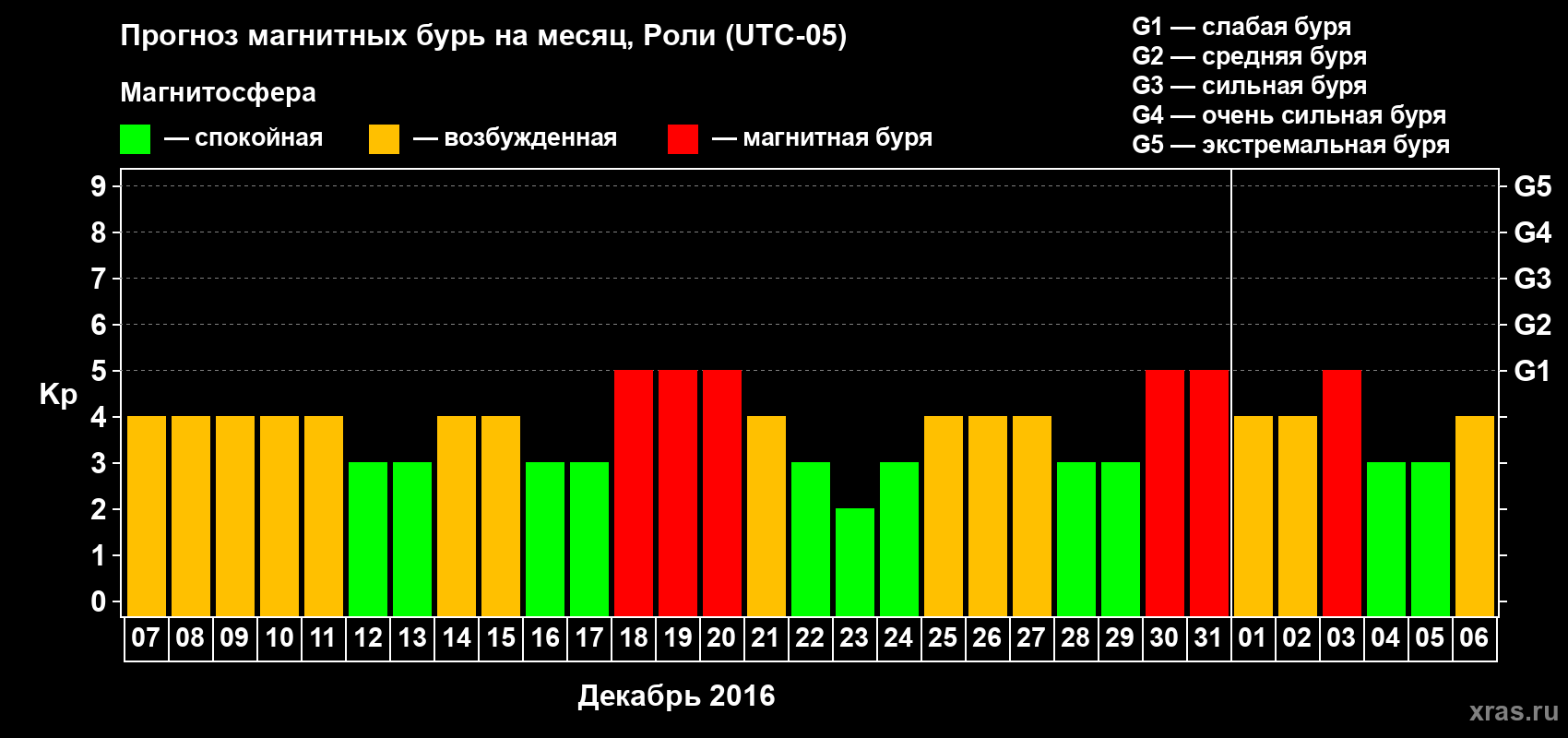 Прогноз максимального суточного геомагнитного индекса Kp на <b>1 месяц</b> (31 день) <b>с 07 декабря 2015 г по 06 января 2016 г</b>