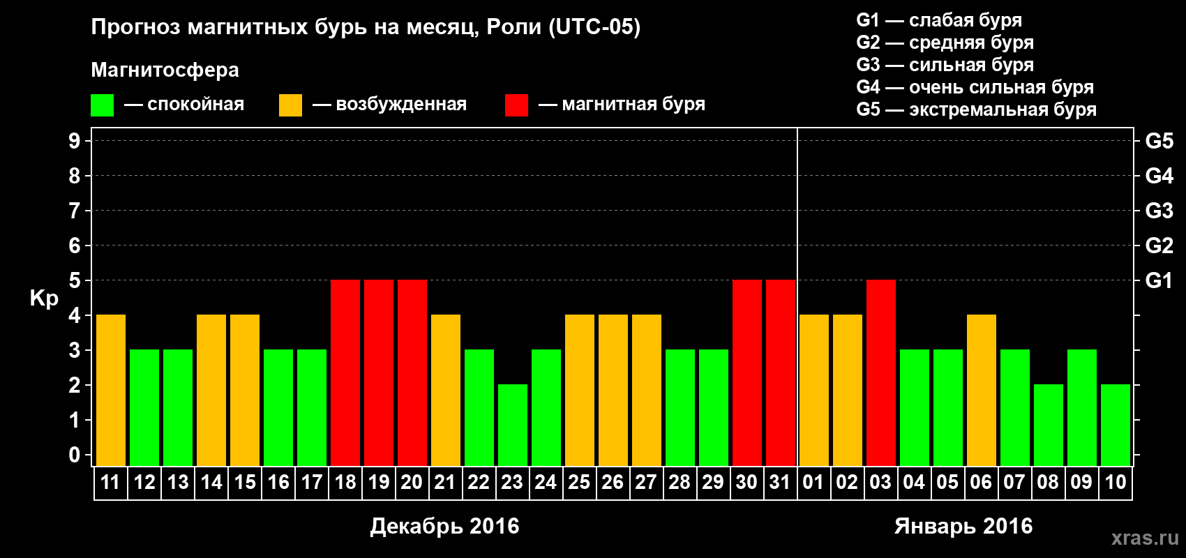 Прогноз максимального суточного геомагнитного индекса Kp на <b>1 месяц</b> (31 день) <b>с 11 декабря 2015 г по 10 января 2016 г</b>
