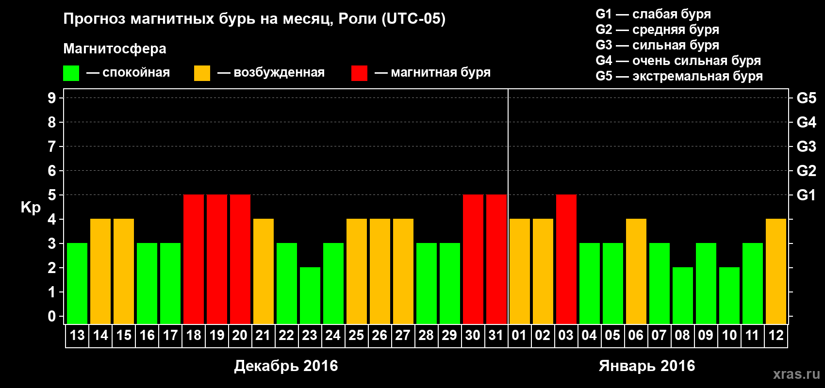 Прогноз максимального суточного геомагнитного индекса Kp на <b>1 месяц</b> (31 день) <b>с 13 декабря 2015 г по 12 января 2016 г</b>