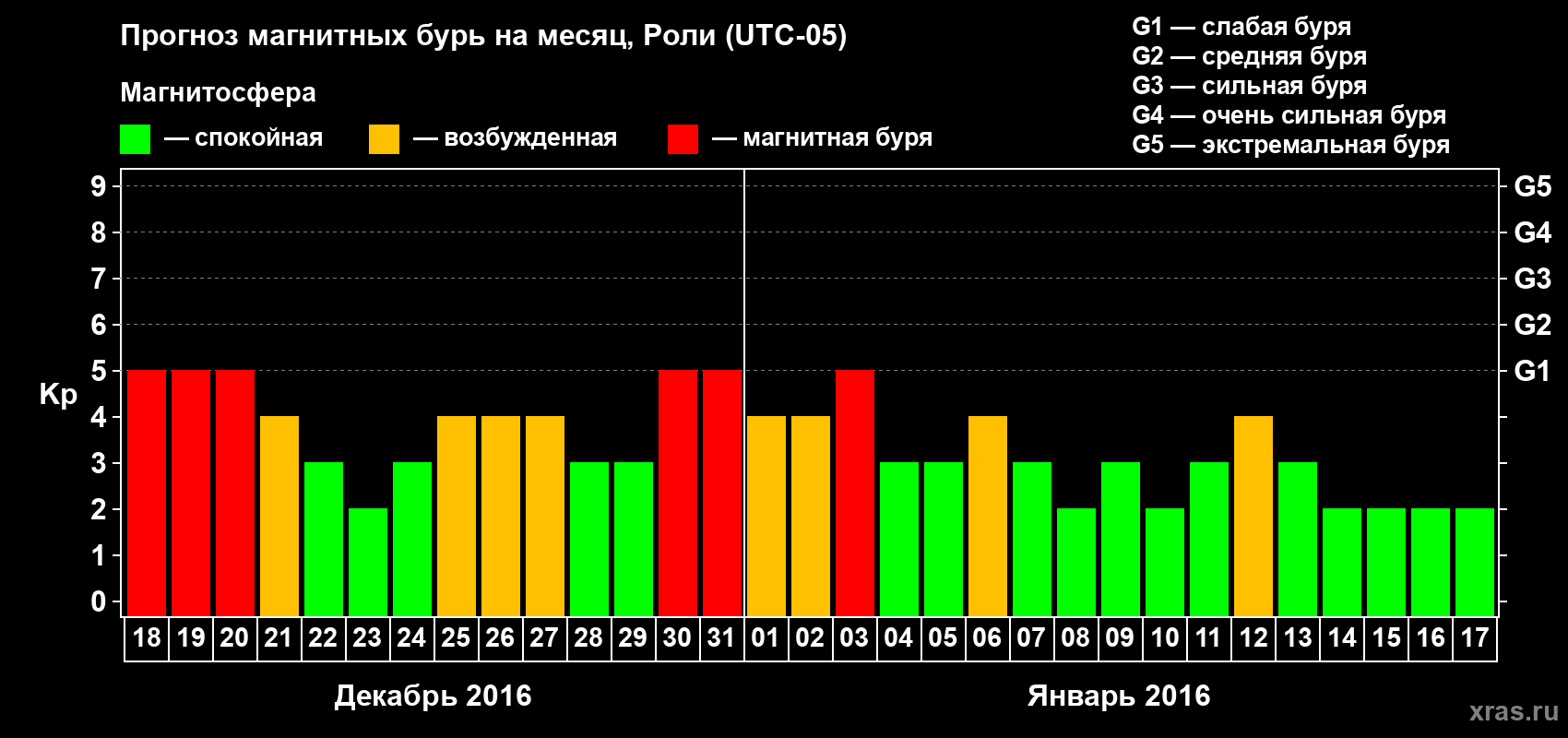 Прогноз максимального суточного геомагнитного индекса Kp на <b>1 месяц</b> (31 день) <b>с 18 декабря 2015 г по 17 января 2016 г</b>