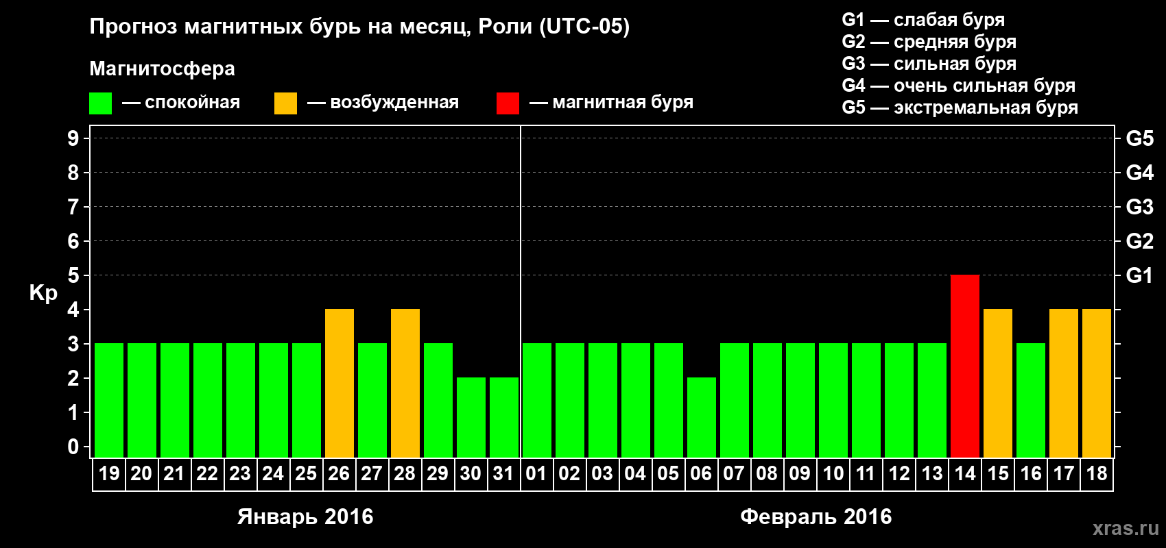 Прогноз максимального суточного геомагнитного индекса Kp на <b>1 месяц</b> (31 день) <b>с 19 января по 18 февраля 2016 г</b>