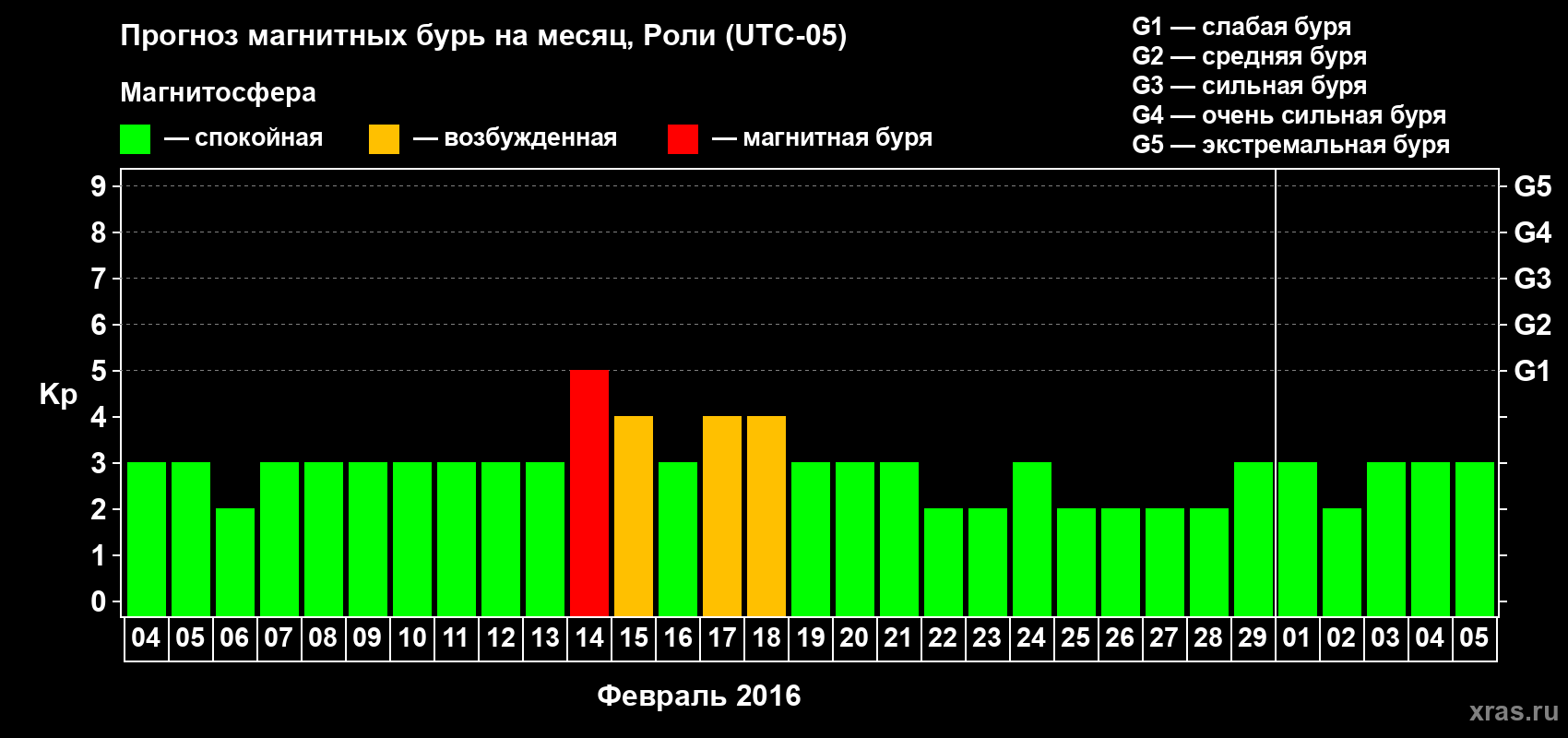 Прогноз максимального суточного геомагнитного индекса Kp на <b>1 месяц</b> (31 день) <b>с 04 февраля по 05 марта 2016 г</b>