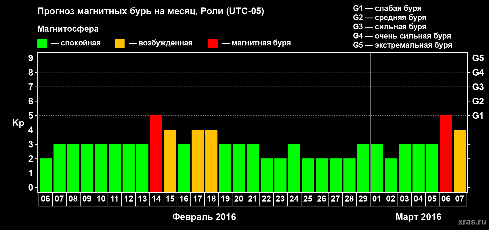 Прогноз максимального суточного геомагнитного индекса Kp на <b>1 месяц</b> (31 день) <b>с 06 февраля по 07 марта 2016 г</b>
