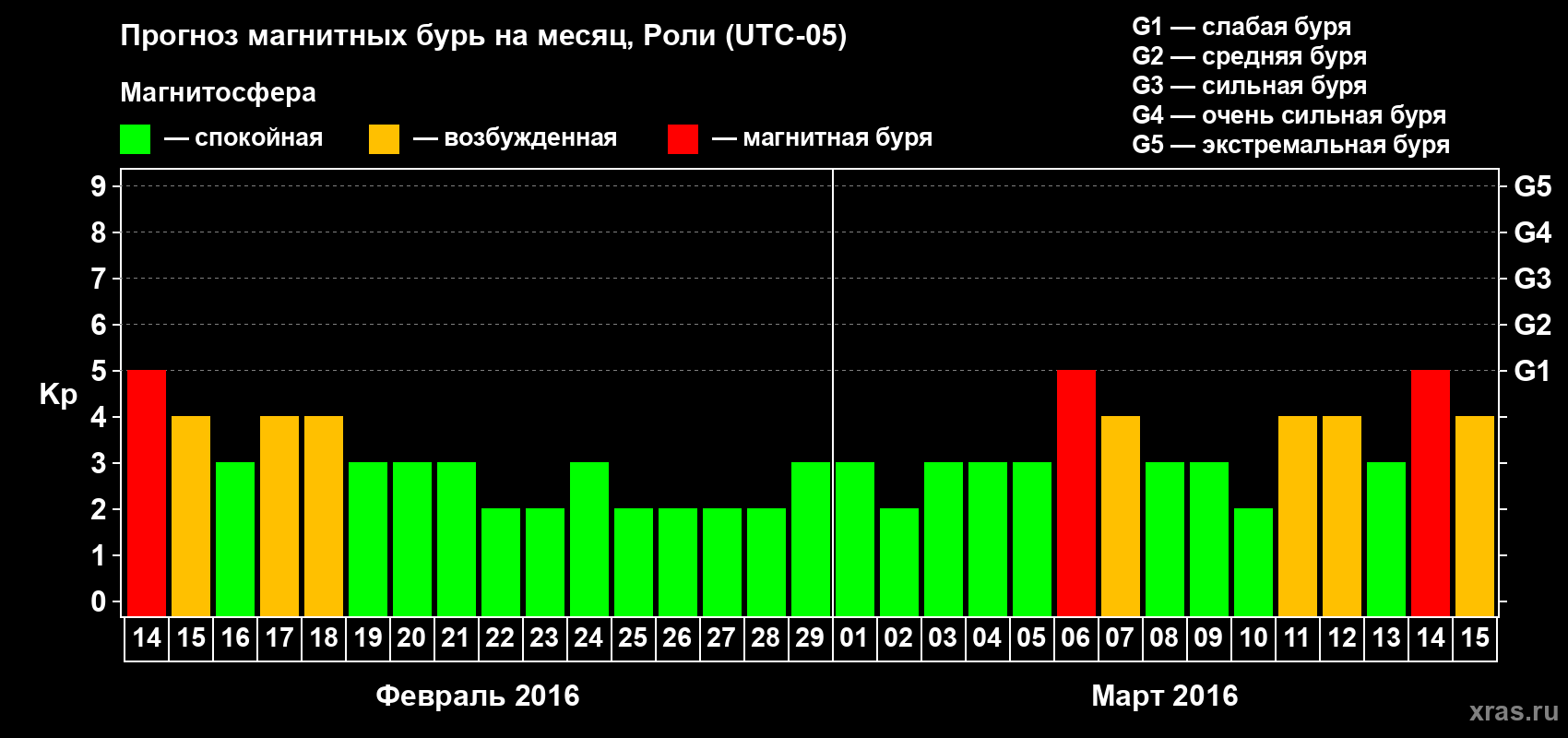 Прогноз максимального суточного геомагнитного индекса Kp на <b>1 месяц</b> (31 день) <b>с 14 февраля по 15 марта 2016 г</b>