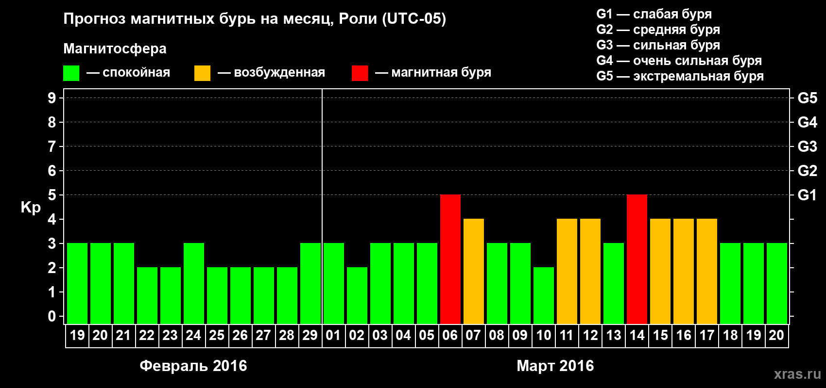 Прогноз максимального суточного геомагнитного индекса Kp на <b>1 месяц</b> (31 день) <b>с 19 февраля по 20 марта 2016 г</b>