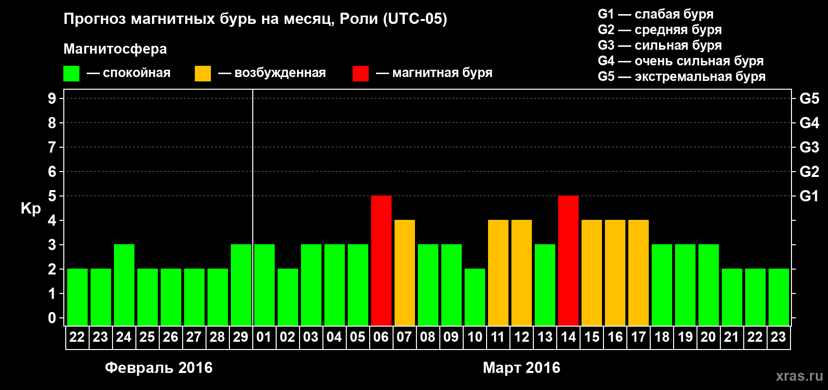 Прогноз максимального суточного геомагнитного индекса Kp на <b>1 месяц</b> (31 день) <b>с 22 февраля по 23 марта 2016 г</b>