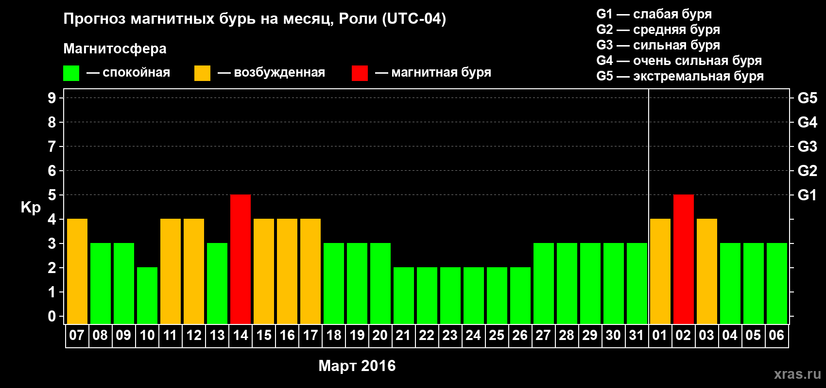 Прогноз максимального суточного геомагнитного индекса Kp на <b>1 месяц</b> (31 день) <b>с 07 марта по 06 апреля 2016 г</b>