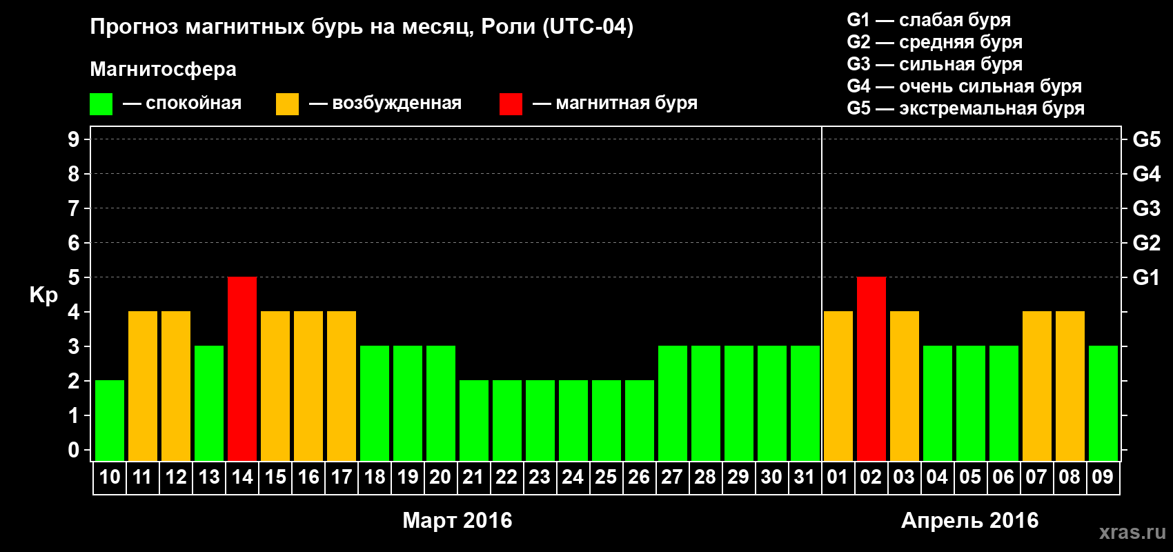 Прогноз максимального суточного геомагнитного индекса Kp на <b>1 месяц</b> (31 день) <b>с 10 марта по 09 апреля 2016 г</b>