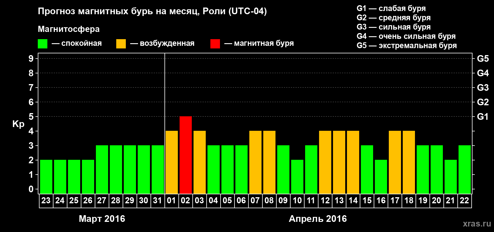 Прогноз максимального суточного геомагнитного индекса Kp на <b>1 месяц</b> (31 день) <b>с 23 марта по 22 апреля 2016 г</b>