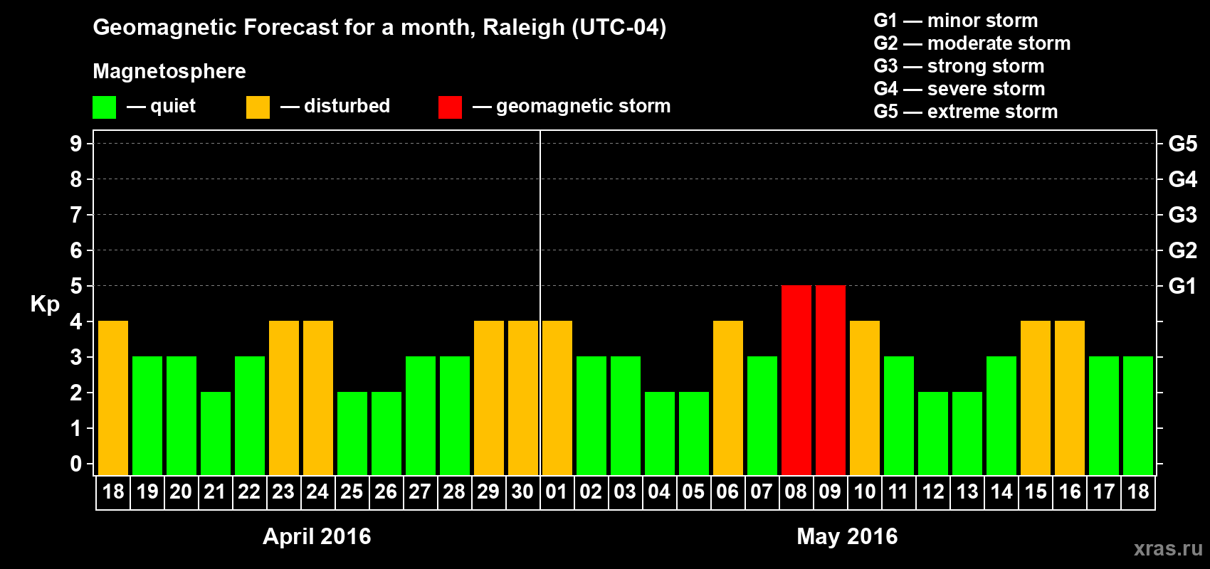 Forecast of the daily maximal value of geomagnetic index Kp for <b>1 month</b> (31 days) <b>from Apr 18, 2016 to May 18, 2016</b>