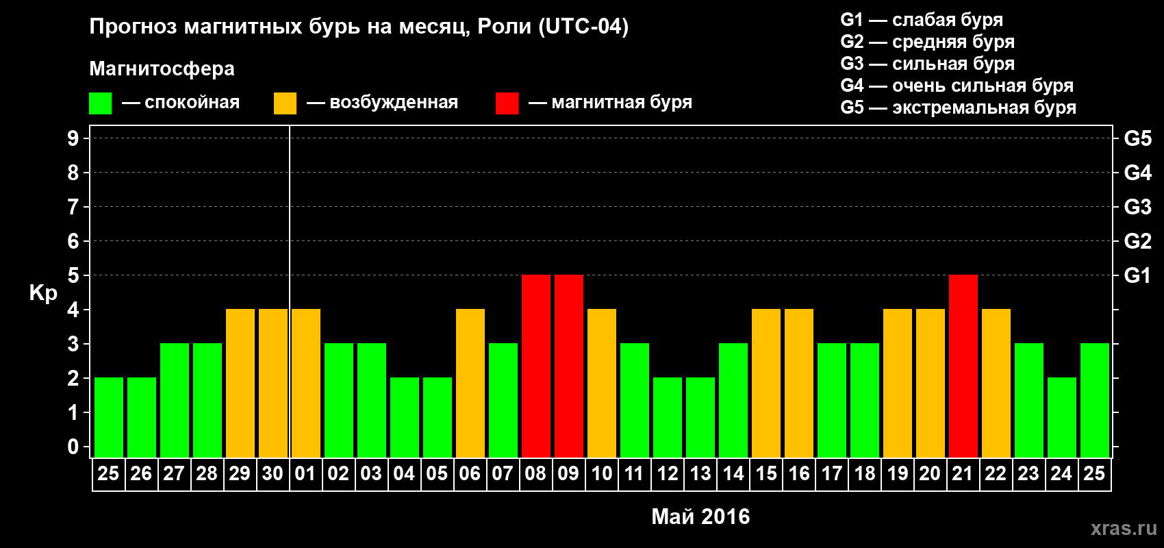 Прогноз максимального суточного геомагнитного индекса Kp на <b>1 месяц</b> (31 день) <b>с 25 апреля по 25 мая 2016 г</b>