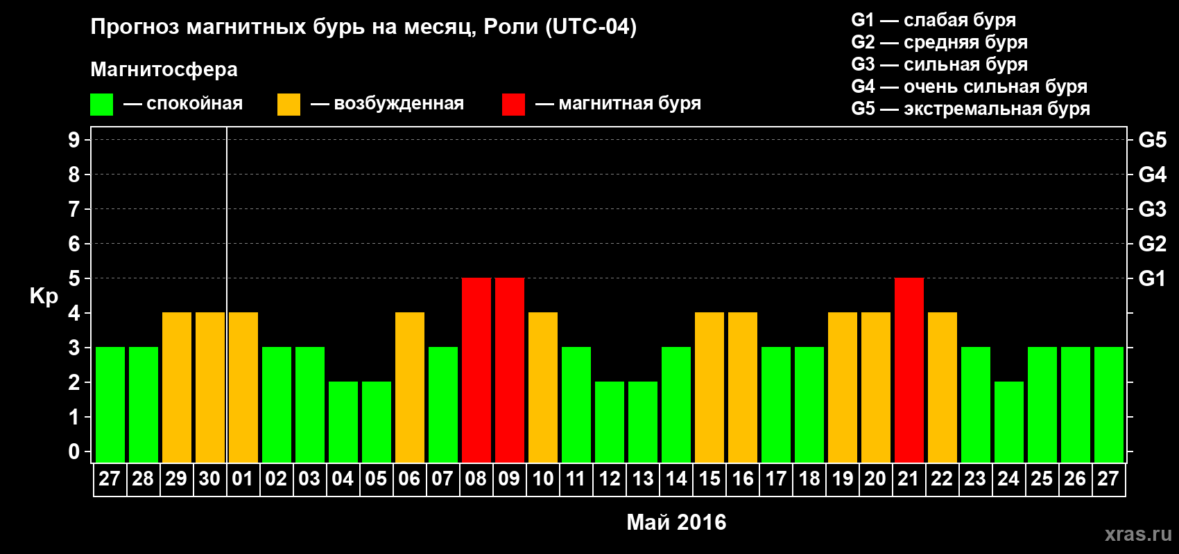 Прогноз максимального суточного геомагнитного индекса Kp на <b>1 месяц</b> (31 день) <b>с 27 апреля по 27 мая 2016 г</b>