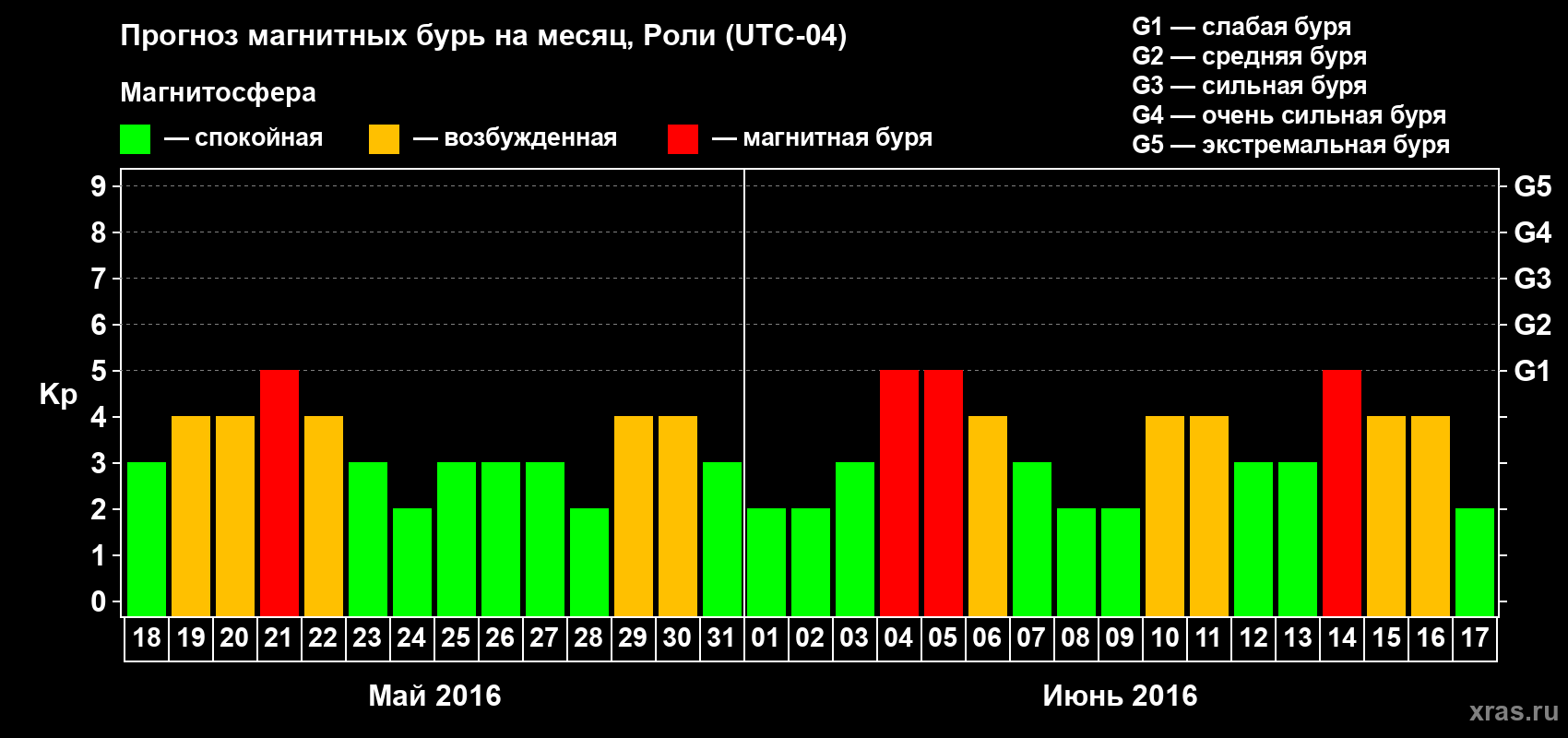 Прогноз максимального суточного геомагнитного индекса Kp на <b>1 месяц</b> (31 день) <b>с 18 мая по 17 июня 2016 г</b>