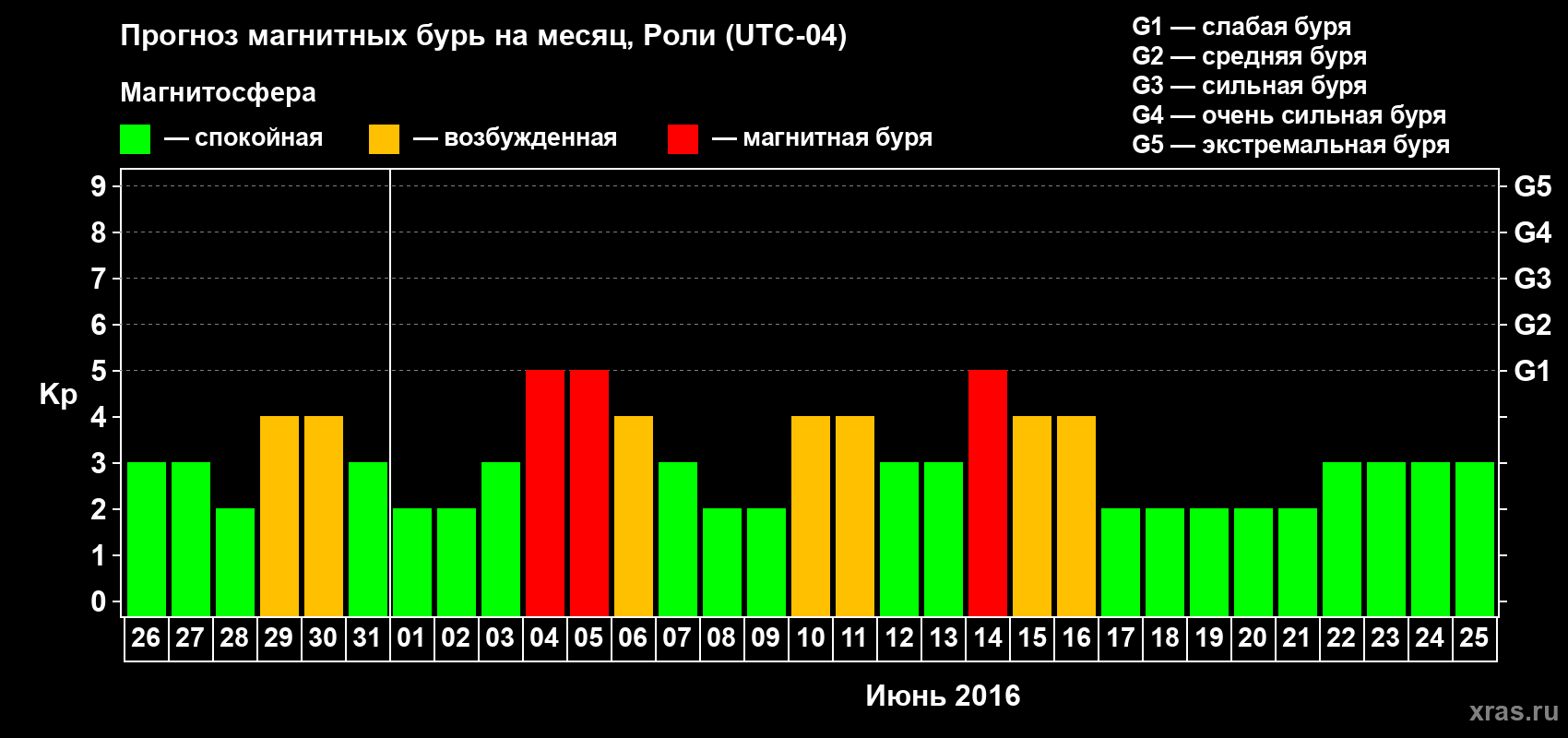 Прогноз максимального суточного геомагнитного индекса Kp на <b>1 месяц</b> (31 день) <b>с 26 мая по 25 июня 2016 г</b>